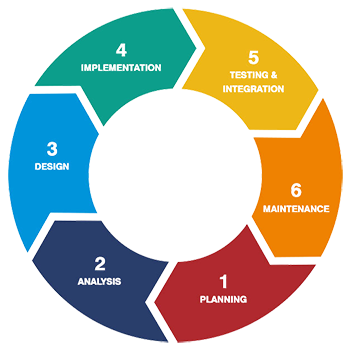 Software Development Life Cycle